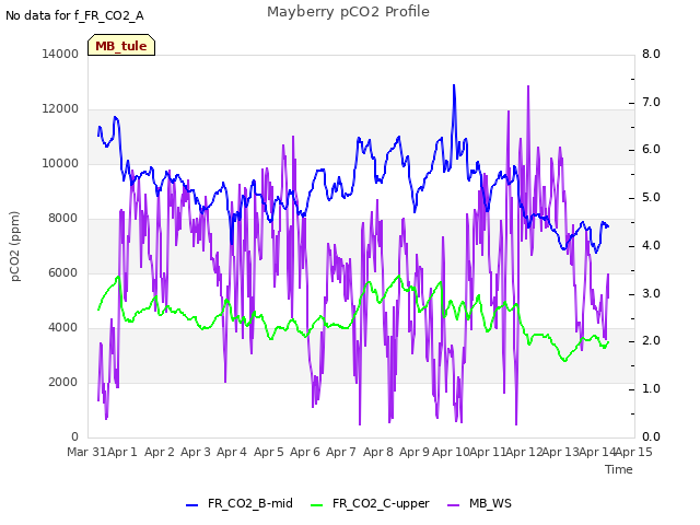 plot of Mayberry pCO2 Profile