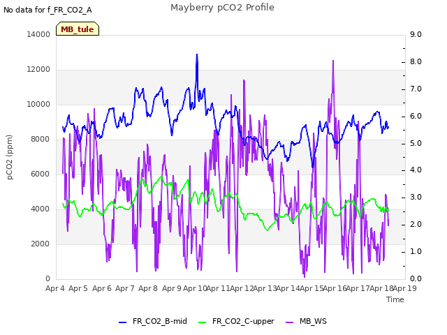 plot of Mayberry pCO2 Profile