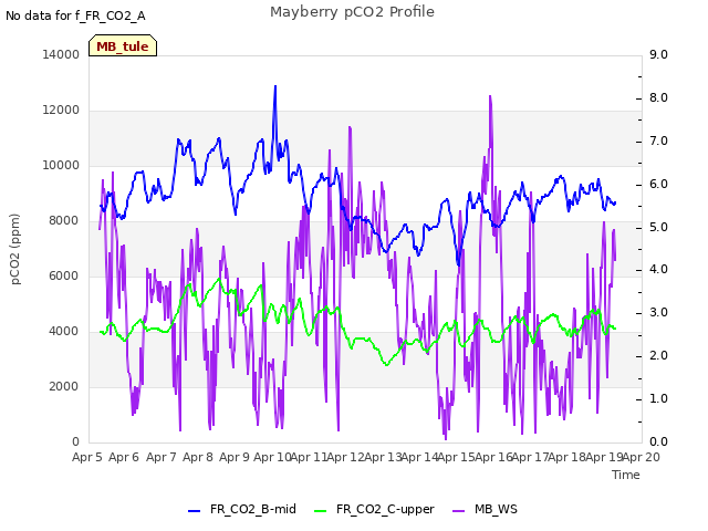 plot of Mayberry pCO2 Profile