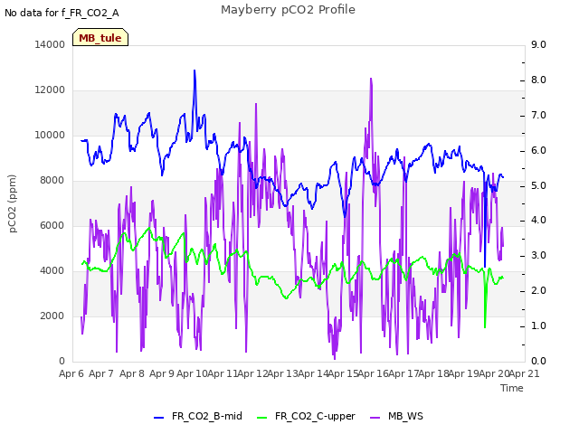 plot of Mayberry pCO2 Profile