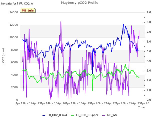 plot of Mayberry pCO2 Profile