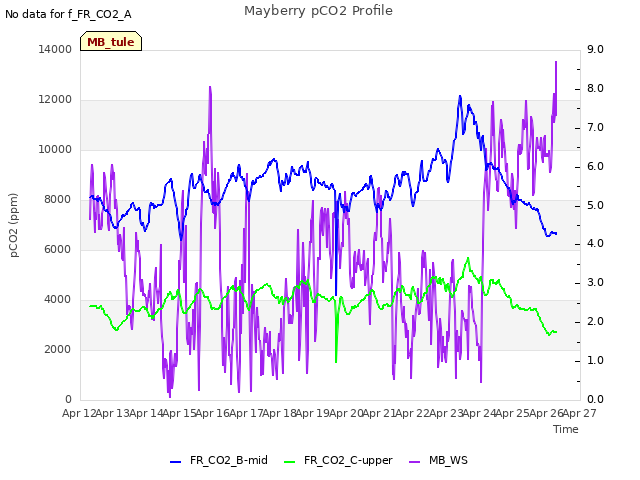 plot of Mayberry pCO2 Profile
