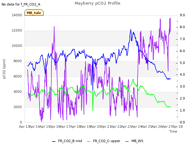 plot of Mayberry pCO2 Profile