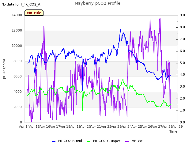 plot of Mayberry pCO2 Profile