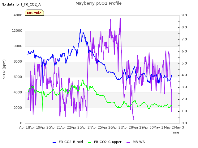 plot of Mayberry pCO2 Profile