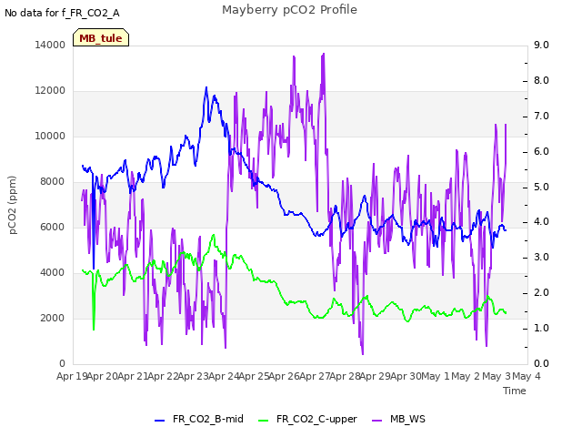 plot of Mayberry pCO2 Profile