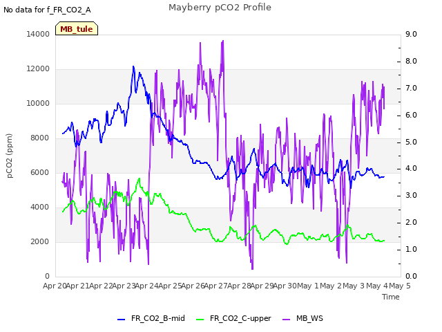 plot of Mayberry pCO2 Profile