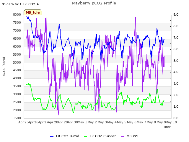 plot of Mayberry pCO2 Profile