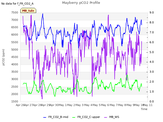 plot of Mayberry pCO2 Profile
