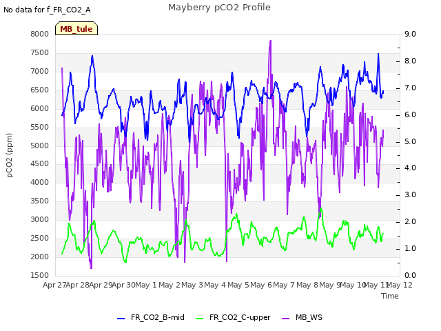 plot of Mayberry pCO2 Profile