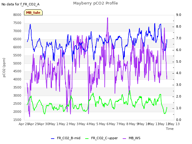 plot of Mayberry pCO2 Profile