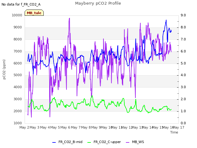 plot of Mayberry pCO2 Profile