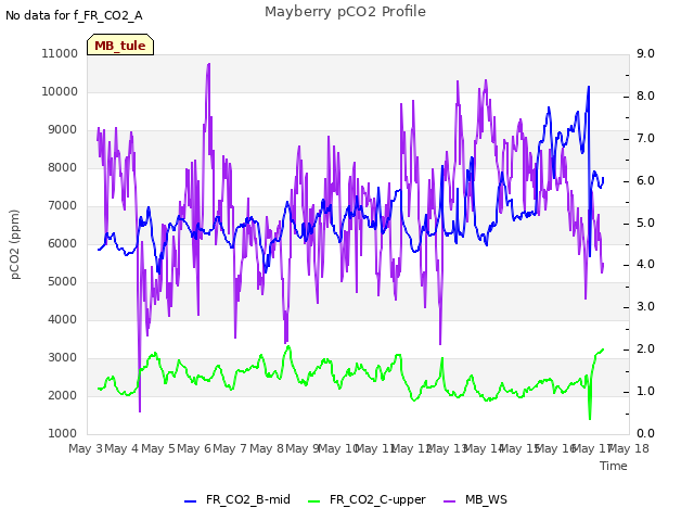 plot of Mayberry pCO2 Profile