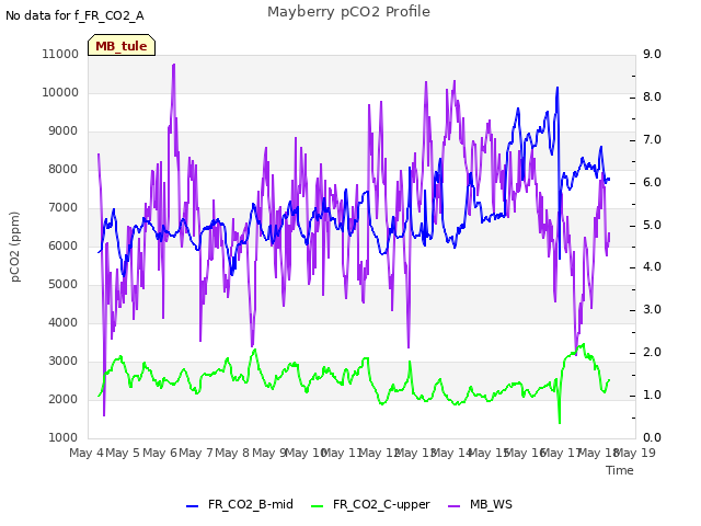 plot of Mayberry pCO2 Profile