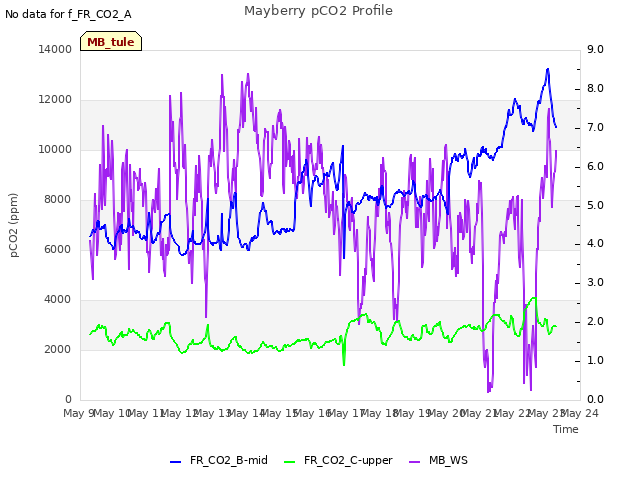 plot of Mayberry pCO2 Profile