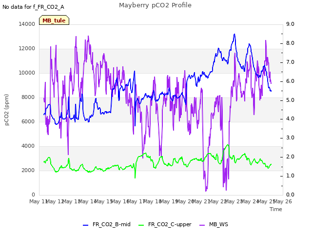 plot of Mayberry pCO2 Profile