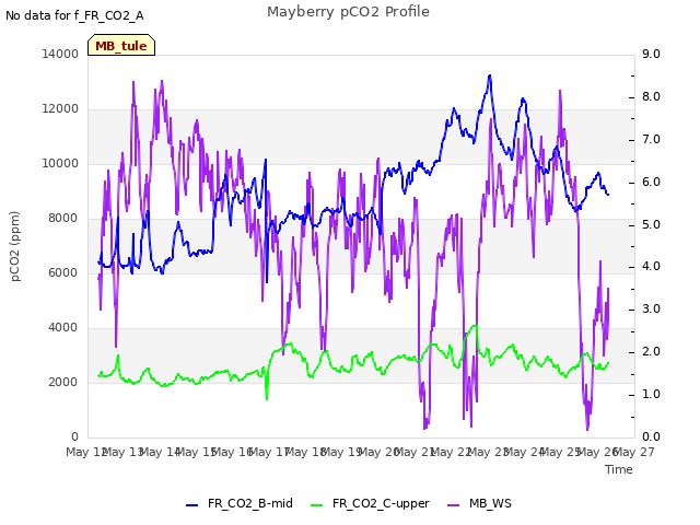 plot of Mayberry pCO2 Profile