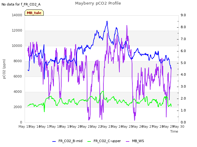 plot of Mayberry pCO2 Profile