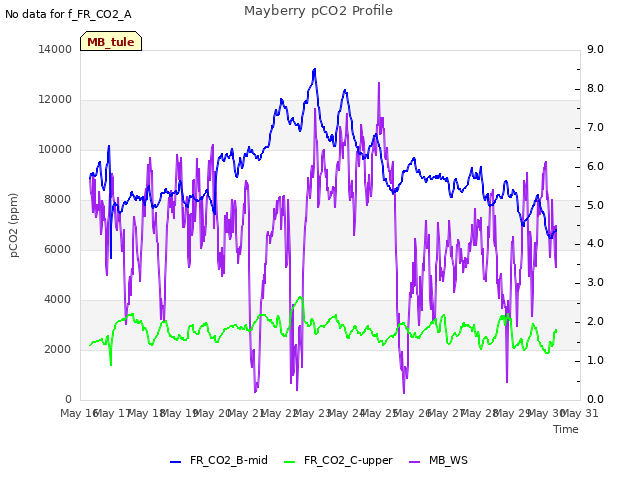 plot of Mayberry pCO2 Profile