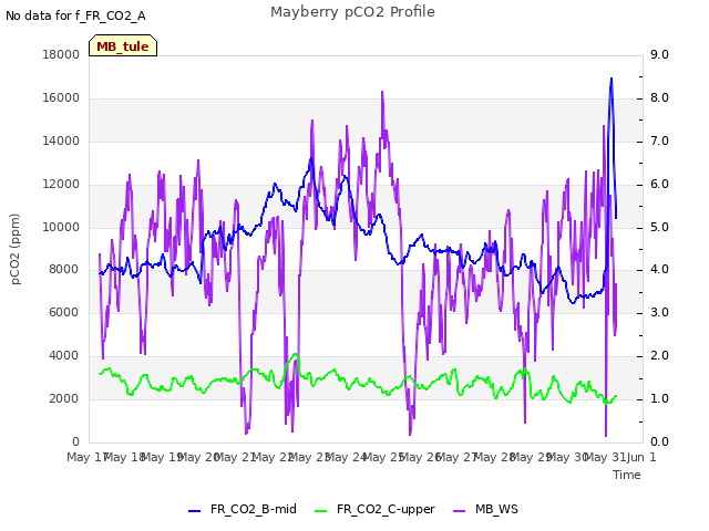 plot of Mayberry pCO2 Profile