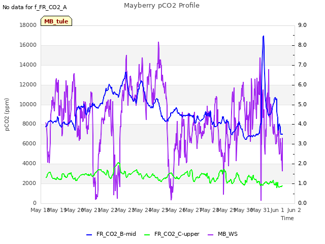 plot of Mayberry pCO2 Profile