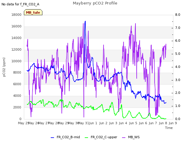 plot of Mayberry pCO2 Profile