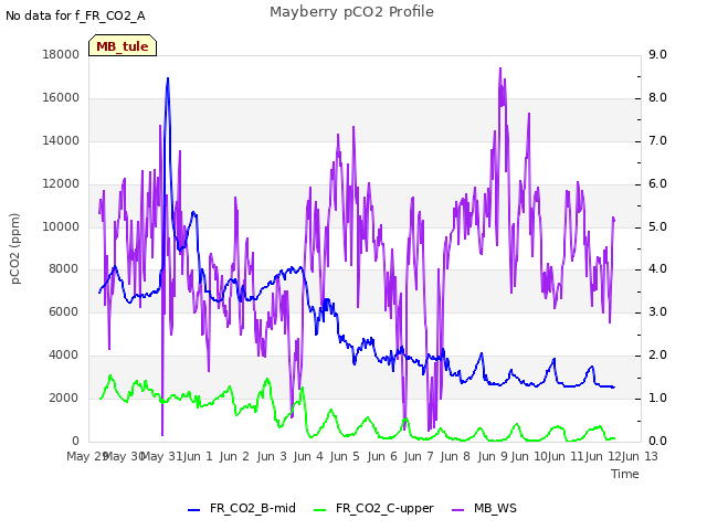 plot of Mayberry pCO2 Profile