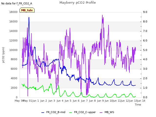 plot of Mayberry pCO2 Profile