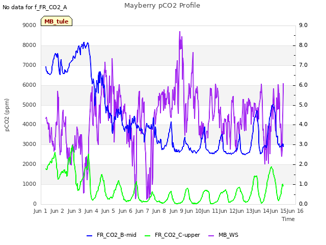 plot of Mayberry pCO2 Profile