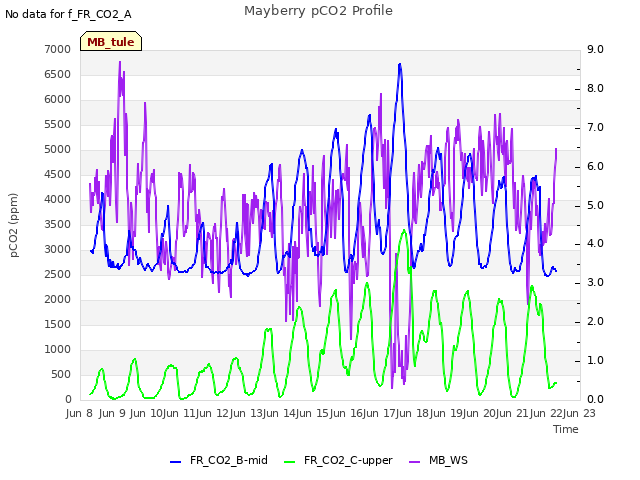 plot of Mayberry pCO2 Profile