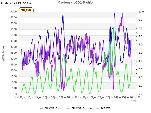 plot of Mayberry pCO2 Profile