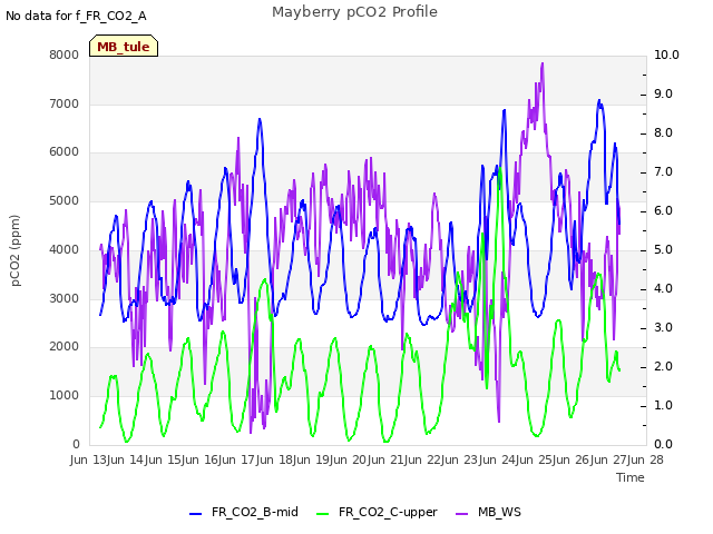 plot of Mayberry pCO2 Profile