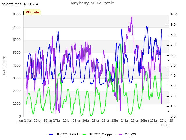 plot of Mayberry pCO2 Profile