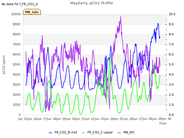 plot of Mayberry pCO2 Profile