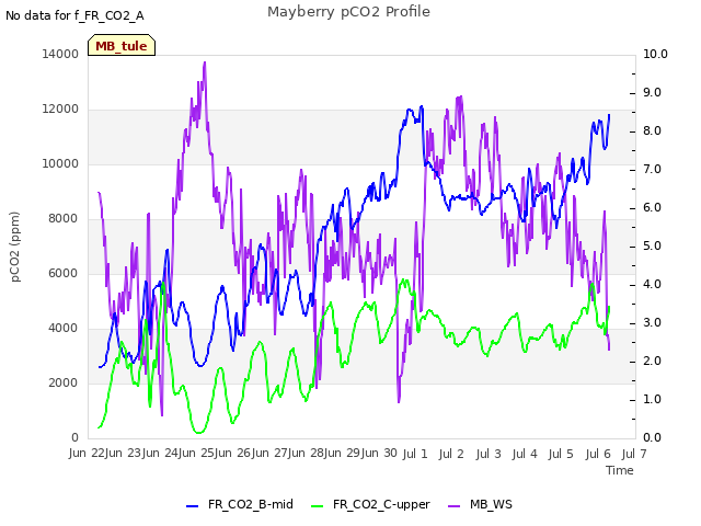 plot of Mayberry pCO2 Profile