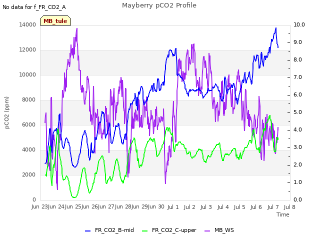 plot of Mayberry pCO2 Profile