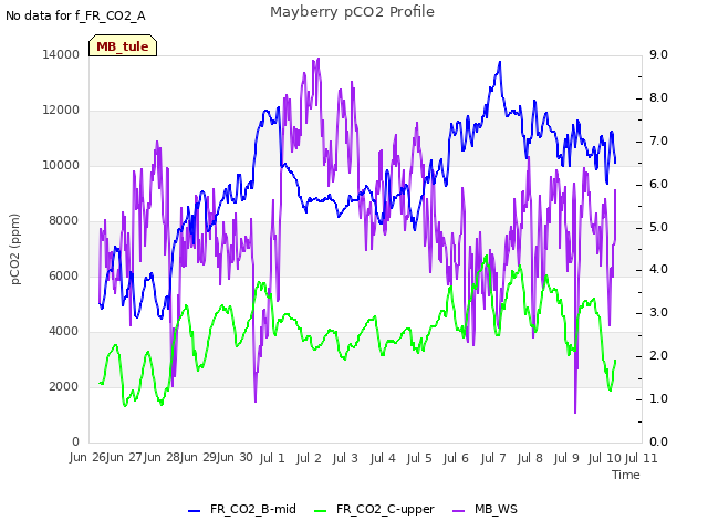 plot of Mayberry pCO2 Profile