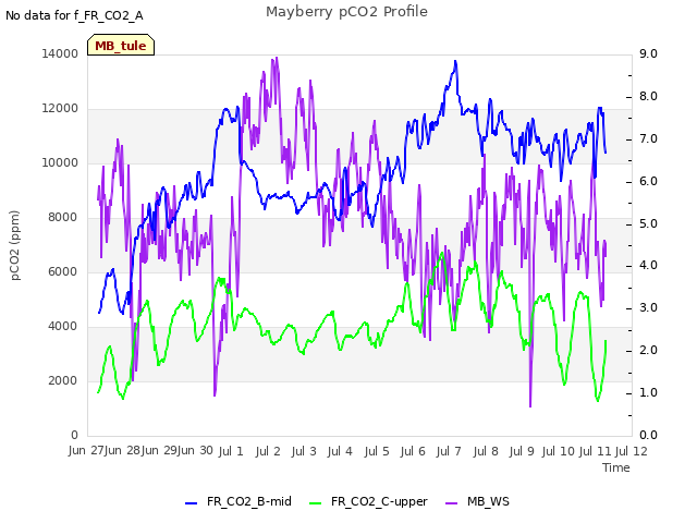 plot of Mayberry pCO2 Profile