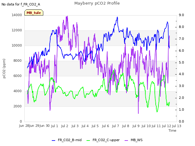 plot of Mayberry pCO2 Profile