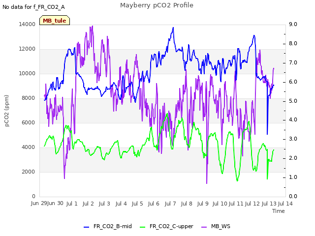 plot of Mayberry pCO2 Profile