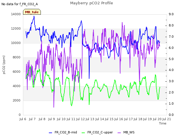 plot of Mayberry pCO2 Profile