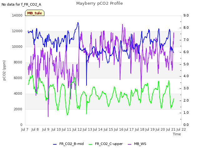 plot of Mayberry pCO2 Profile