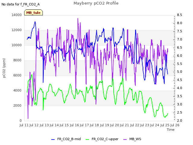 plot of Mayberry pCO2 Profile