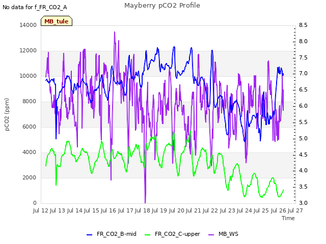 plot of Mayberry pCO2 Profile