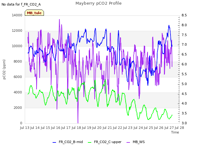 plot of Mayberry pCO2 Profile