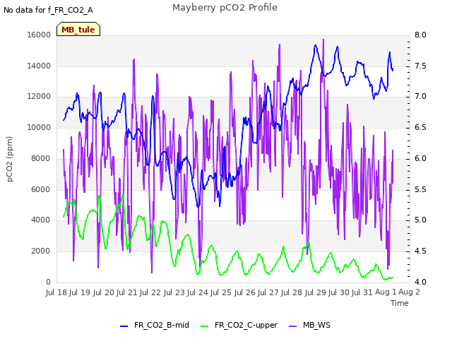 plot of Mayberry pCO2 Profile