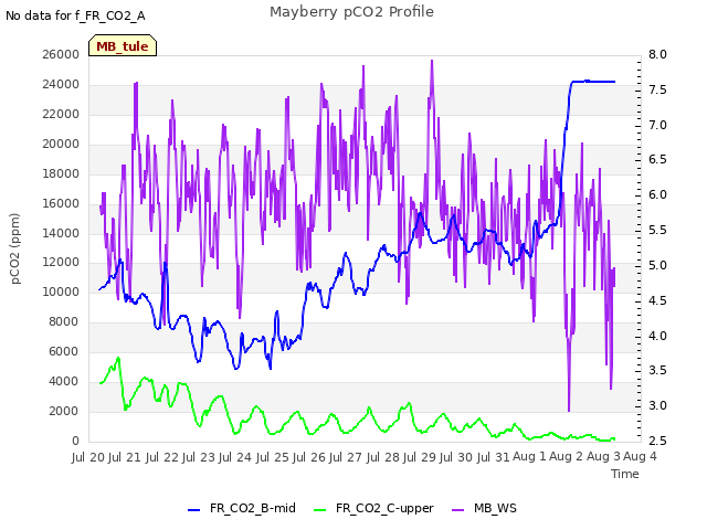 plot of Mayberry pCO2 Profile