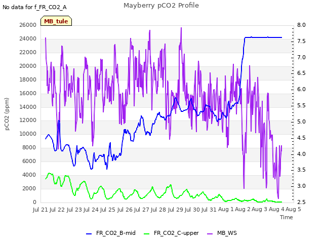 plot of Mayberry pCO2 Profile