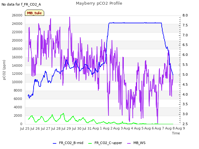 plot of Mayberry pCO2 Profile