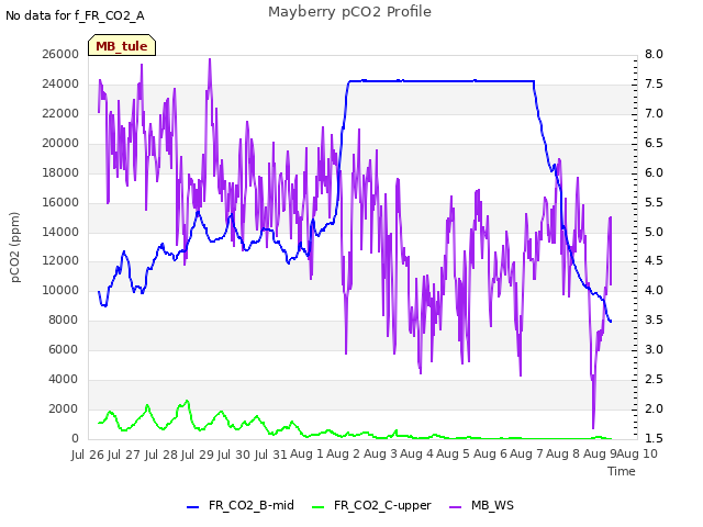 plot of Mayberry pCO2 Profile